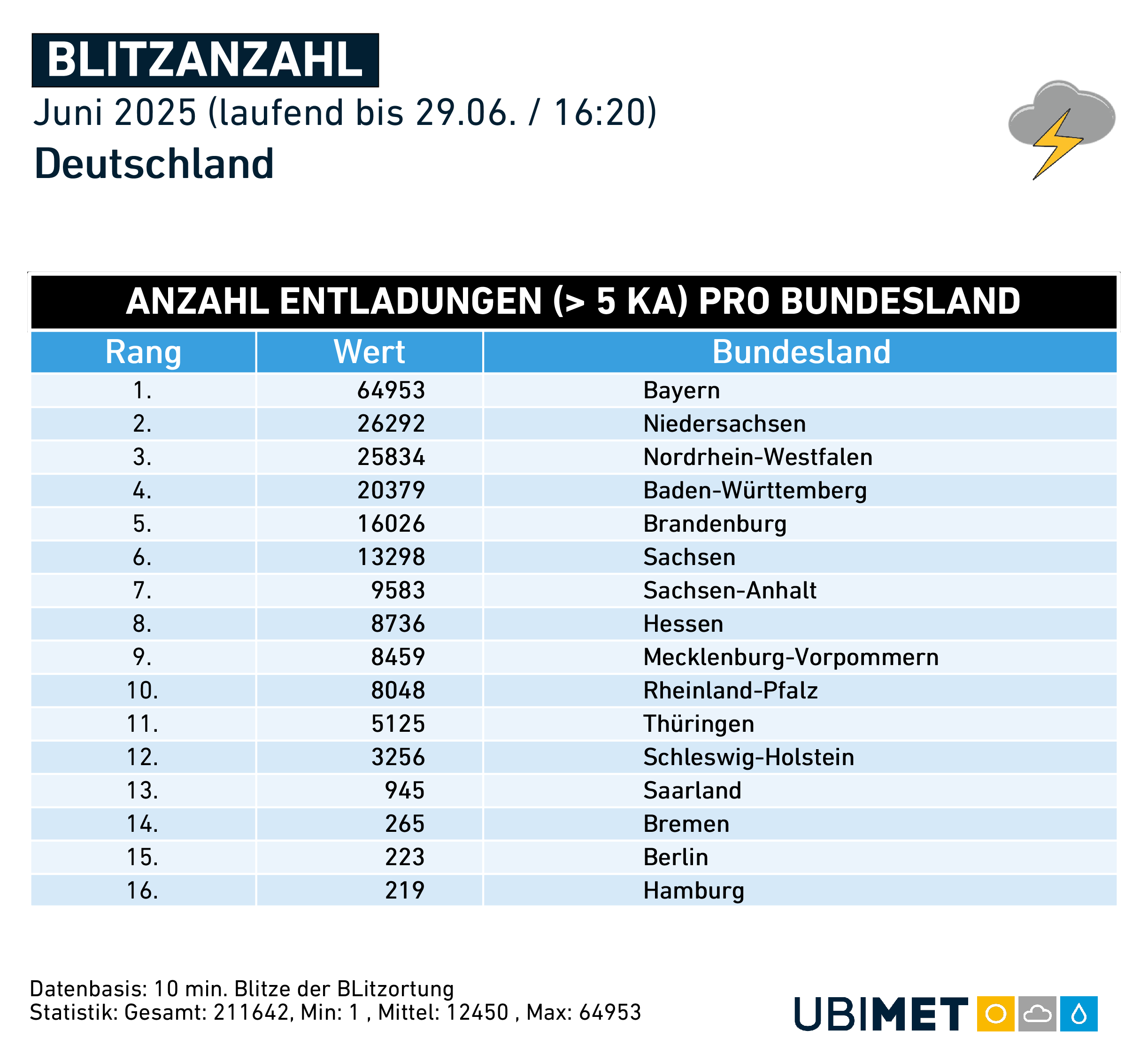 Anzahl der georteten Blitzentladungen pro Bundesland in Deutschland im Juni 2025 - UBIMET, nowcast.de