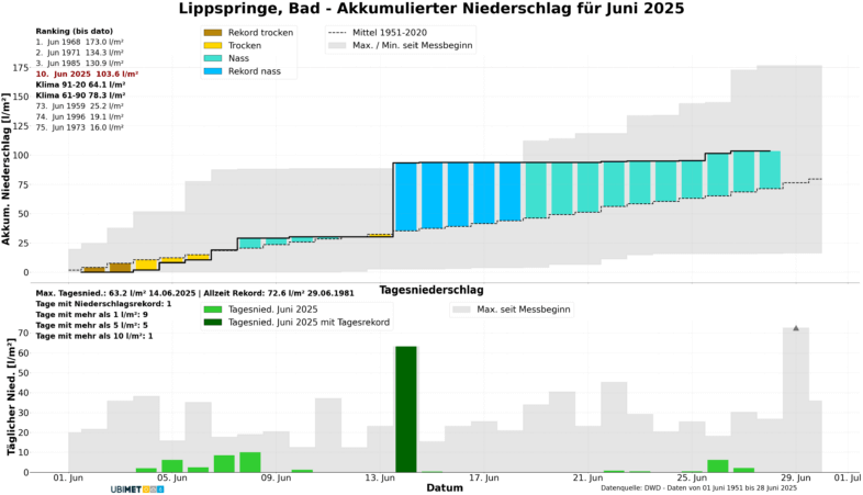 Niederschlagsdiagramm für Bad Lippspringe im Juni 2025 - UBIMET, DWD
