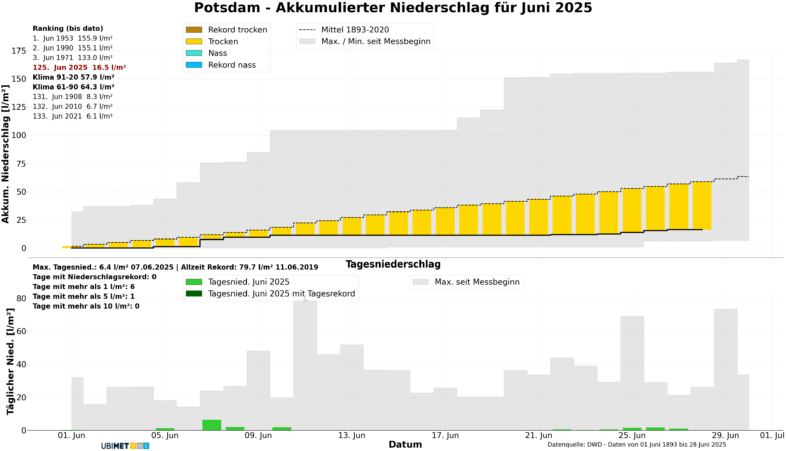 Niederschlagsdiagramm für Potsdam im Juni 2025 - UBIMET, DWD