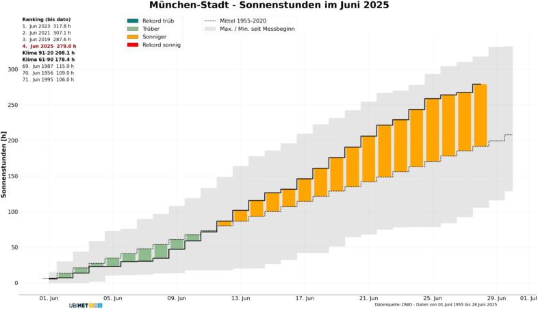 Diagramm der täglichen Sonnenscheindauer in München-Stadt im Juni 2025 - UBIMET, DWD