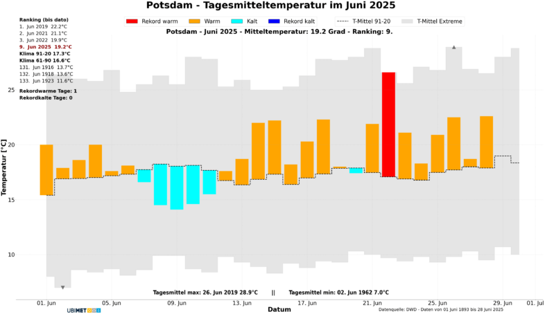 Diagramm der täglichen Mitteltemperatur in Potsdam im Juni 2025 - UBIMET, DWD