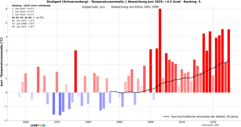 Diagramm der Temperaturanomalie im Juni seit Messbeginn an der Station Stuttgart-Schnarrenberg - UBIMET, DWD