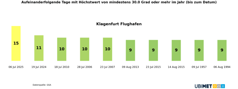 Längste Hitzewellen seit Messbeginn in Klagenfurt - UBIMET, GSA