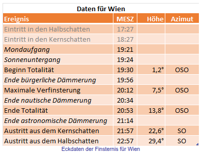 Totale Mondfinsternis am 07.09.2025 in Österreich - Ablauf für Wien © WAA (Wiener Arbeitsgemeinschaft für Astronomie) https://www.waa.at/hotspots/finsternisse/tle20250907