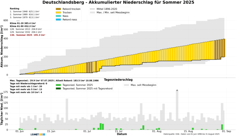 Diagramm der akkumulierten Tagesniederschlägen im Sommer 2025 in Deutschlandsberg - UBIMET, GSA