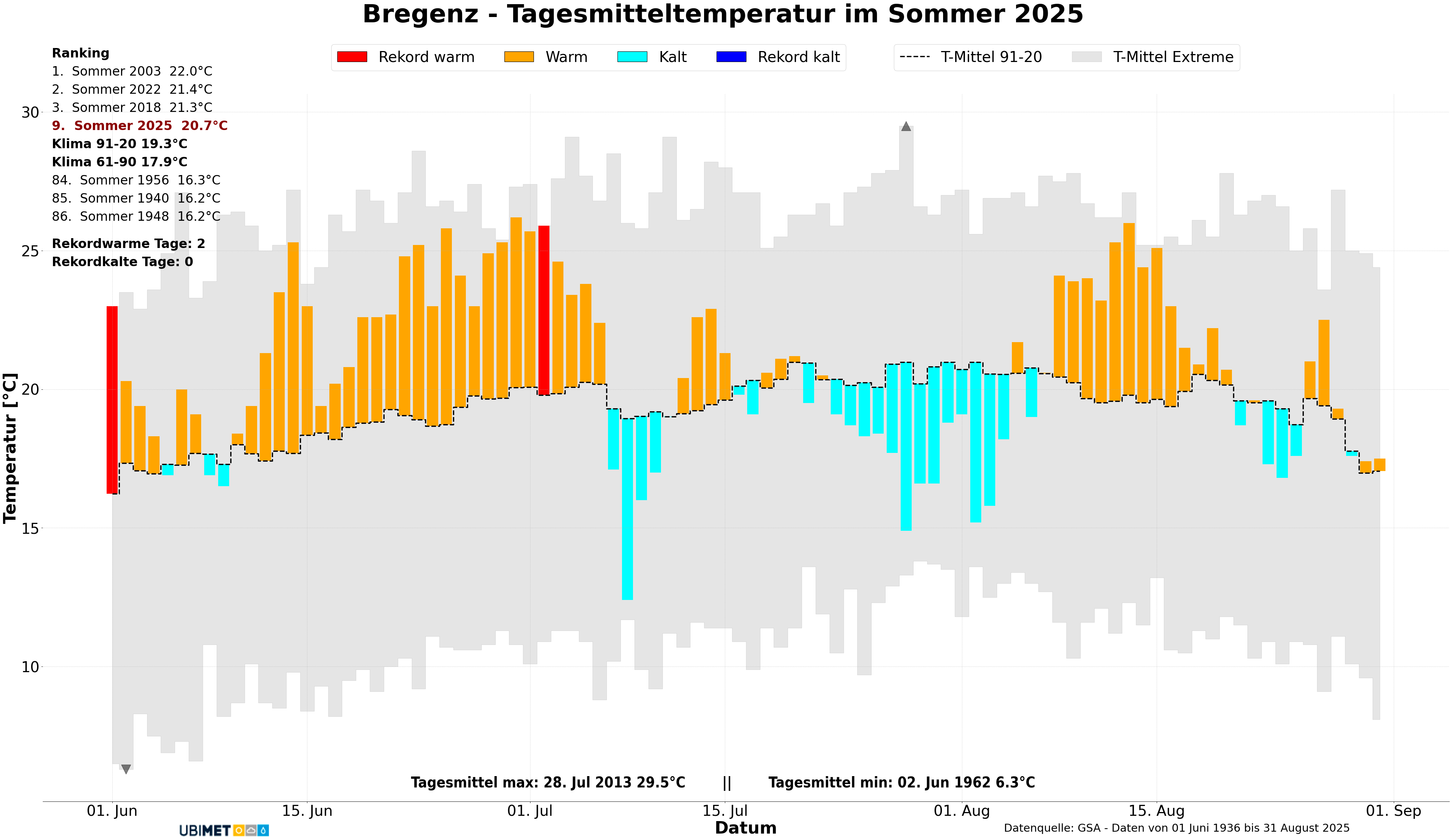 Diagramm der Tagesmitteltemperatur im Sommer 2025 in Bregenz - UBIMET, GSA