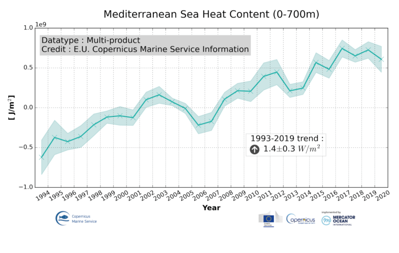 Zeitlicher Verlauf der im Mittelmeer gespeicherte Energie in Form von Wärme - Copernicus MyOcean