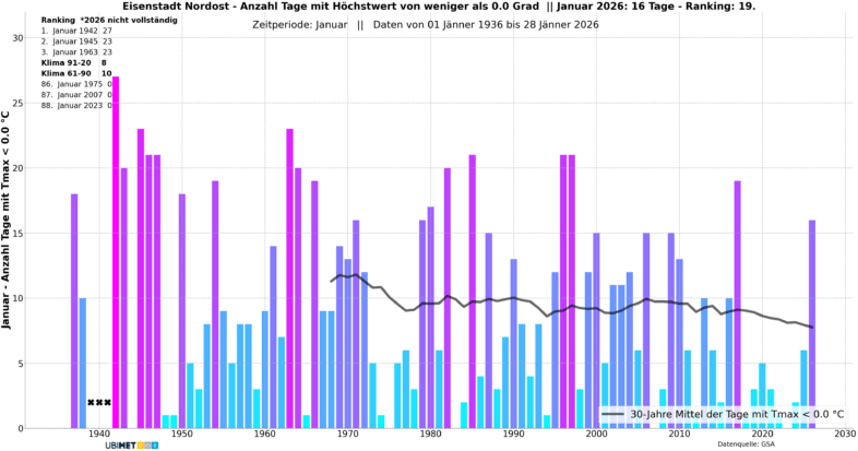 Anzahl der Eistage (Höchstwert unter 0 Grad) im Monat Jänner seit Messbeginn in Eisenstadt - UBIMET, GSA