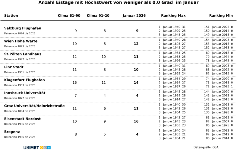 Anzahl der Eistage (Höchstwert unter 0 Grad) in den Landeshauptstädten - UBIMET, GSA