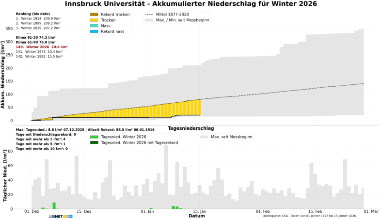 Diagramm der beobachteten, täglichen Niederschläge in Innsbruck im Winter 2025/2026 (bis zum 15.01.). Nur zwei Winter waren hier in der Messgeschichte noch trockener - UBIMET