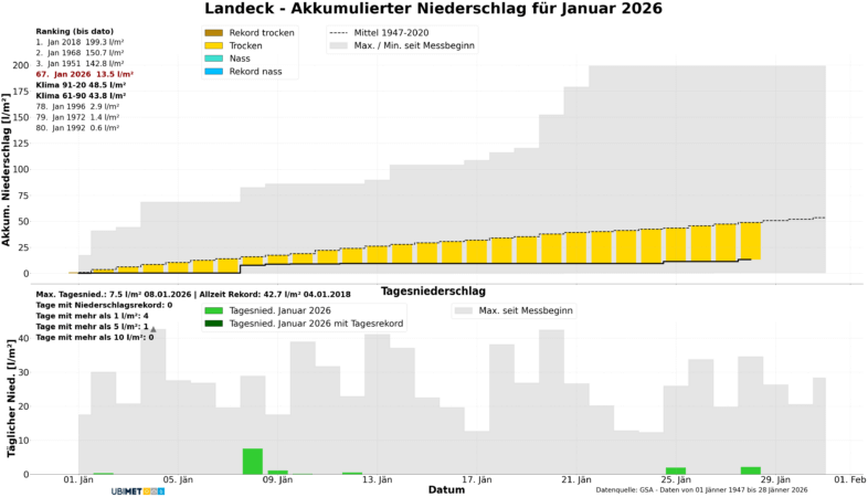 Diagramm der täglichen, akkumulierten Niederschläge in Landeck im sehr trockenen Jänner 2026 - UBIMET, GSA