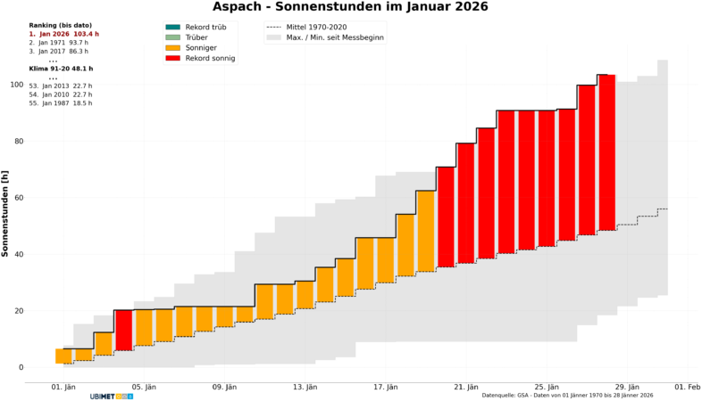 Diagramm der täglichen, akkumulierten Sonnenscheindauer in Aspach im sehr sonnigen Jänner 2026 - UBIMET, GSA