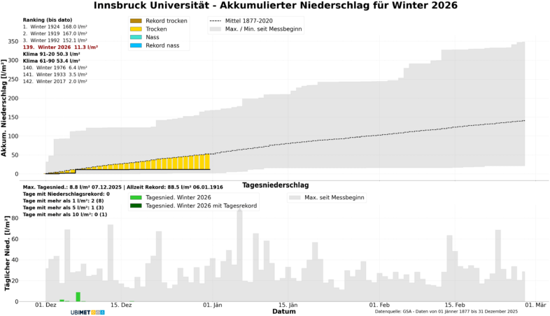 Diagramm der beobachteten, täglichen Niederschläge in Innsbruck im Winter 2025/2026 (bis zum 14.01.). Nur vier Winter waren hier in der Messgeschichte noch trockener - UBIMET