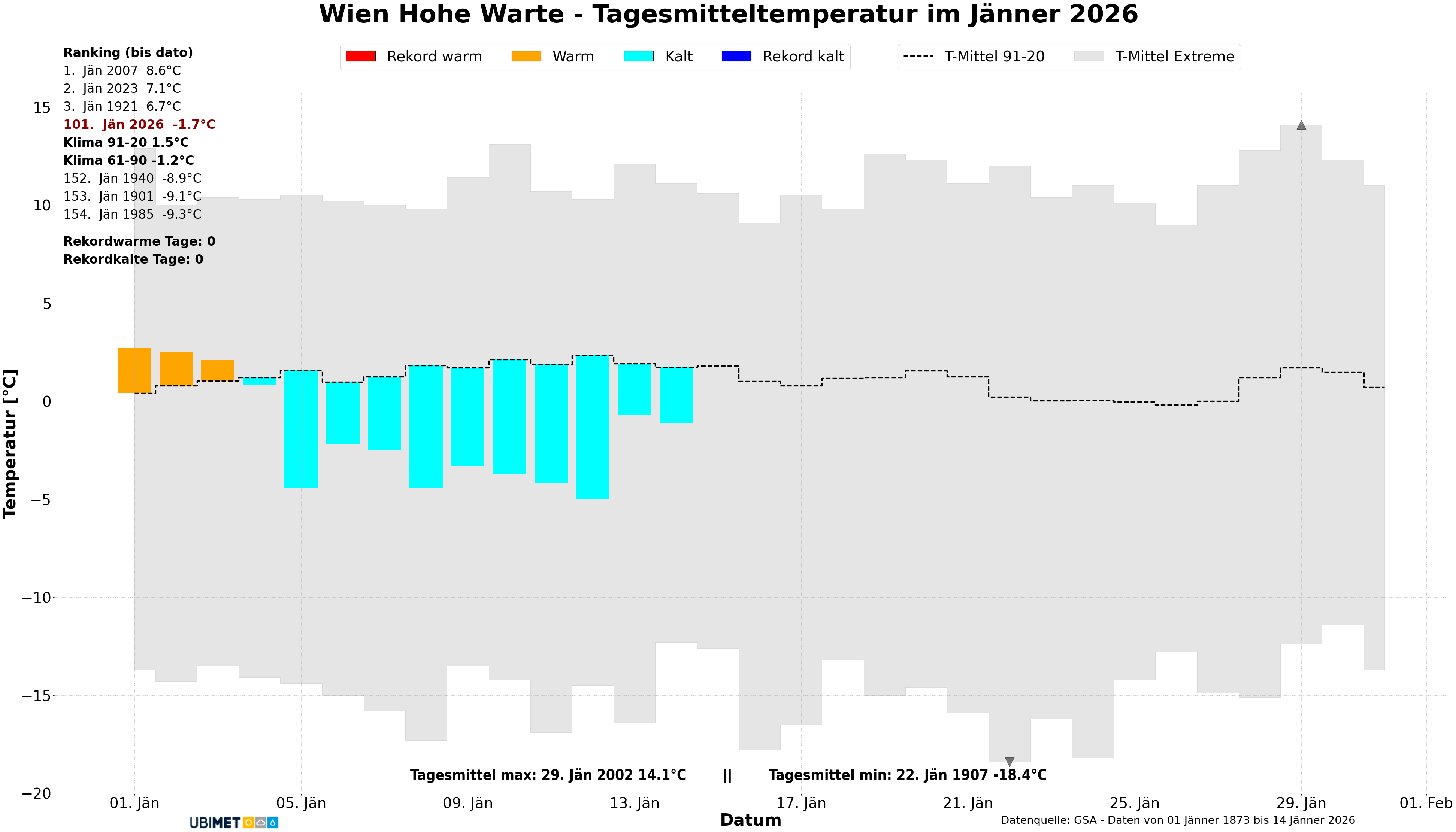 Diagramm der täglichen Mitteltemperatur in Wien im Jänner 2026 (bis zum 14.01.). Im Vergleich zum Klimamittel 1991-2020 fällt der Monat bislang sehr kalt aus, in den Jahren 1961-1990 war ein solcher Jänner absolut normal bzw. nur leicht zu kühl. Seit 1873 gab es zudem mehr als 50 Jänner, die noch kälter gestartet sind - UBIMET