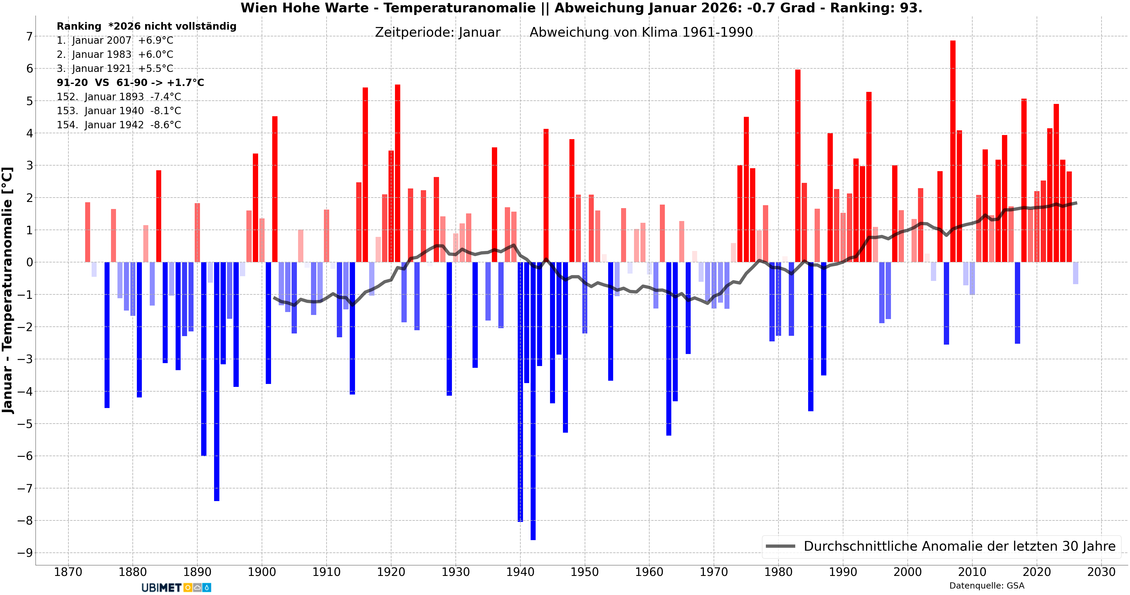 Verlauf der Jänner-Temperaturanomalie im Vergleich zum Klimamittel 1961-1990 seit Messbeginn in Wien Döbling - UBIMET, GSA