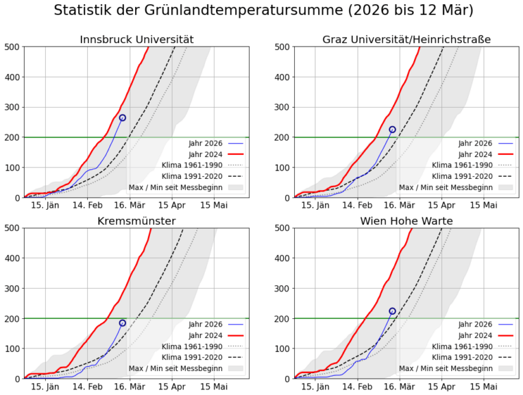 Statistik der Wärmesumme oder Grünlandtemperatursumme (Ein Wert = 200 führt zum Erwachen der meisten Pflanzenarten) für Innsbruck, Graz, Kremsmünster und Wien im Jahr 2026 – UBIMET