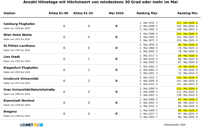 Langzeitstatistik der Anzahl der Hitzetage im Mai in den Landeshauptstädten. Daten für 2026 nur  bis zum 22.05. - UBIMET, GSA