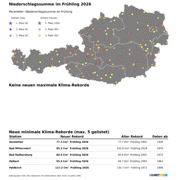 An vielen Wetterstationen sind wir auf dem Weg zu einem rekordverdächtig trockenen Frühling. Daten für 2026 nur bis zum 22.05., Endstand hängt von der letzten - aus jetziger Sicht sehr trockenen - Maiwoche! - UBIMET, GSA