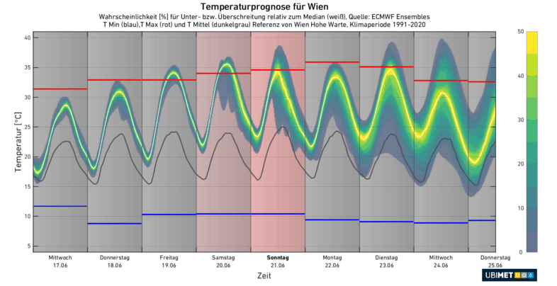 Temperaturverlauf in Wien laut der probabilistischen Prognose vom europäischen Modell ECMWF-IFS - UBIMET, ECMWF