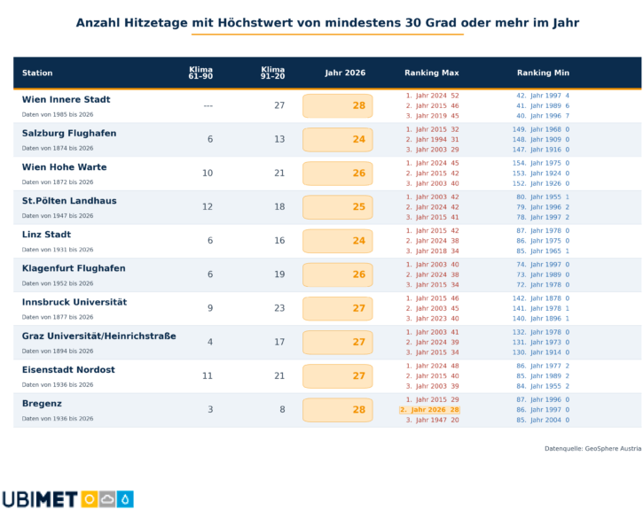 Anzahl Hitzetage 2026 - Quelle GSA/UBIMET