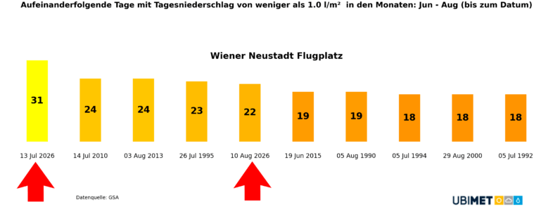 In Wiener Neustadt gab es schon vom Mitte Juni bis Mitte Juli die längste Serie an Tagen (31) ohne nennenswerten Niederschlag im Sommer. Ab Ende Juli erleben wir hier erneut eine extrem lange Dürreperiode (die Serie ist noch offen) - UBIMET, GSA