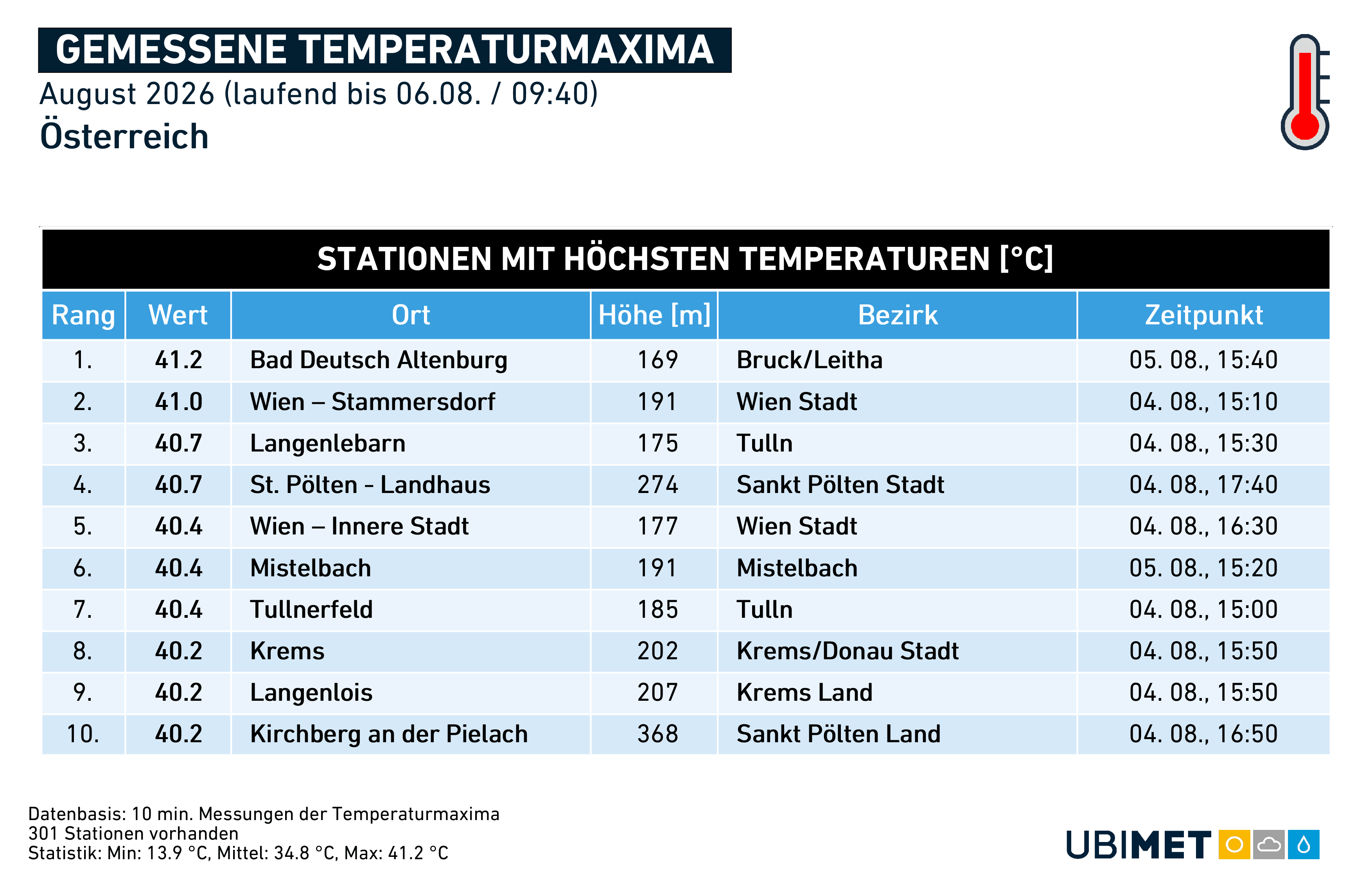 Bisherige Höchstwerte im August 2026. Insgesamt elfmal wurden mehr als 40°C gemessen, in Bad Deutsch-Altenburg mit 41,2°C ein neuer Rekord aufgestellt. | UBIMET