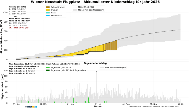 Jahresstatistik der Niederschläge in Wiener Neustadt: Das Jahr 2026 ist auf dem Weg zum trockensten seit Messbeginn - UBIMET, GSA