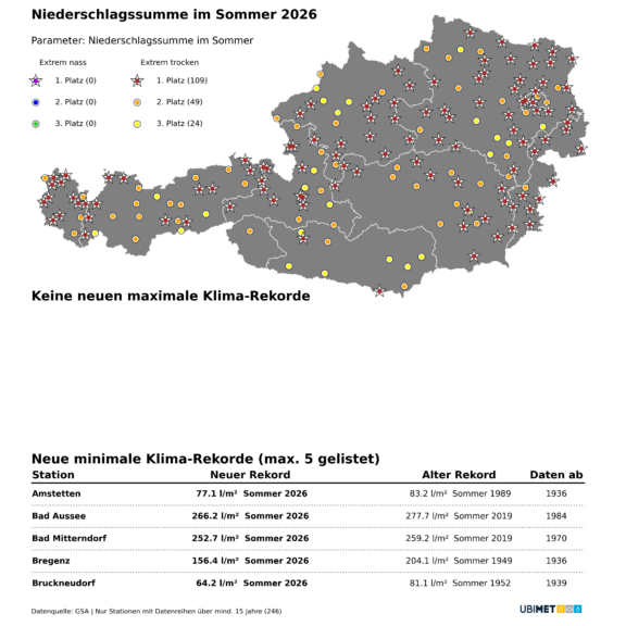 Aktuell (Stand 08. August 2026) kämpft der Sommer 2026 nördlich und östlich der Alpen um einen Stockerlplatz unter den trockensten seit Messbeginn - UBIMET