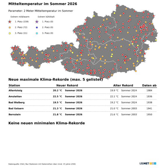 Aktuell (Stand 08. August 2026) kämpft der Sommer 2026 nahezu landesweit um Platz 1 oder 2 zwischen den heißesten seit Messbeginn - UBIMET
