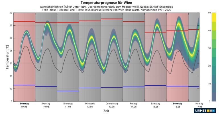 Mittelfristiger Temperaturtrend für Wien - UBIMET, ECMWF IFS Ensemble