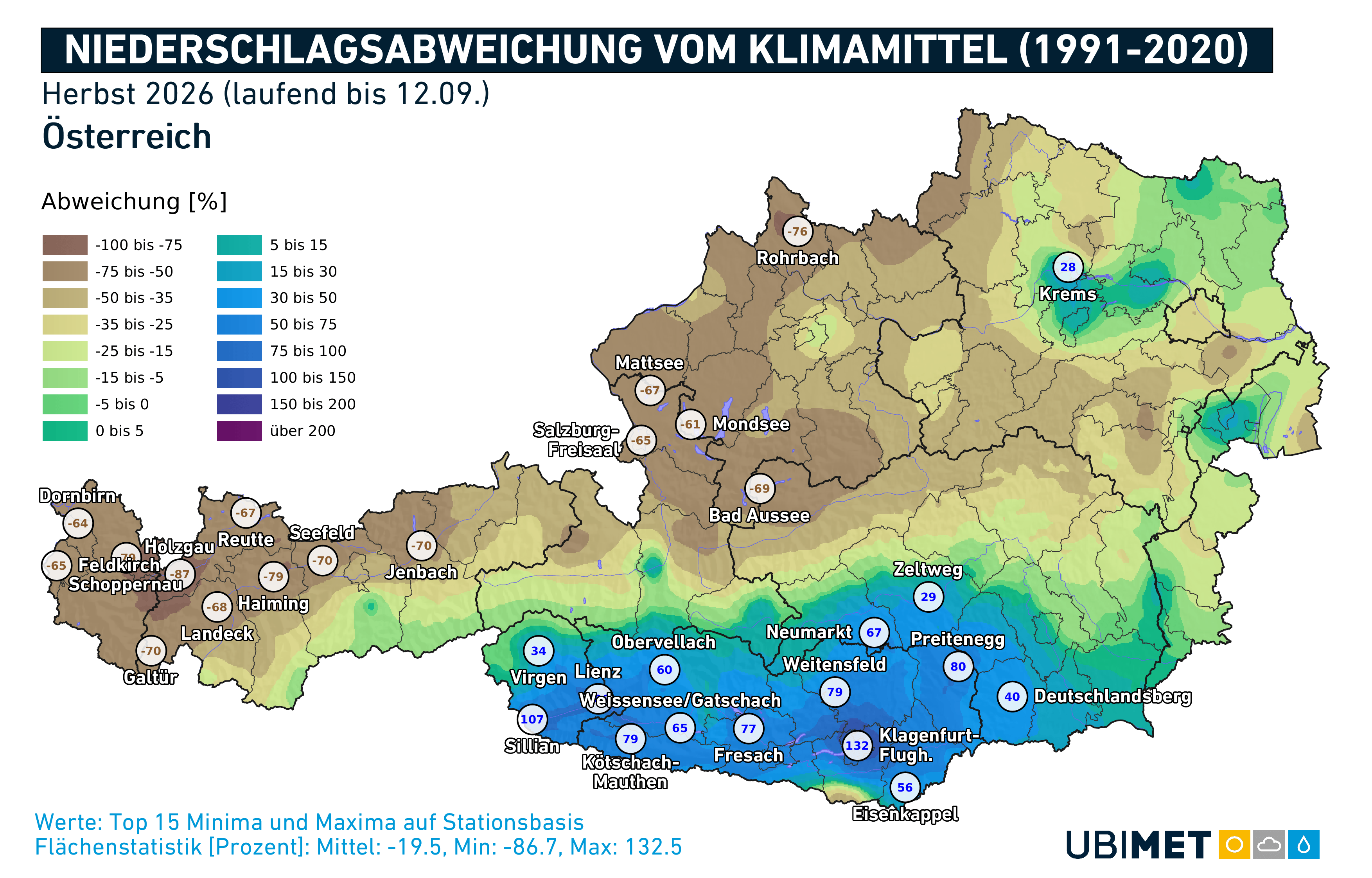 Niederschlagsabweichung vom Klimamittel (1991 bis 2020) im bisherigen meteorologischen Herbst. Im österreichweiten Flächenmittel liegt die Abweichung bei etwa -20 Prozent, regional sind die Unterschiede jedoch groß. Während sich die Trockenheit nördlich des Alpenhauptkamms fortsetzte, bilanziert der Süden bislang deutlich nasser als üblich. | © UBIMET